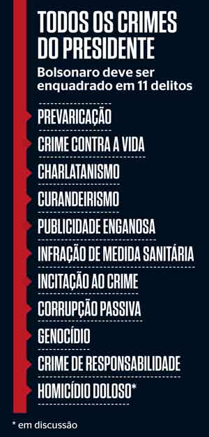 Crimes do Presidente Bolsonaro:
prevaricao,
crime contra a vida,
charlatanismo,
curandeirismo,
publicidade enganosa,
infrao de medida sanitria,
incitao ao crime,
corrupo passiva,
genocdio, 
crime de responsabilidade,
homicdio doloso.
