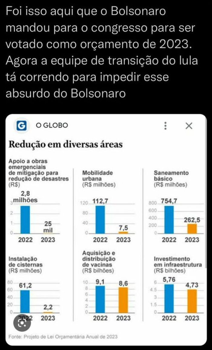 Foi isso que Bolsonaro mandou para o congtresso para ser votado como oramento de 2023. Agora, a equipe de transio de Lula est correndo para impedir esse absurdo de Bolsonaro.